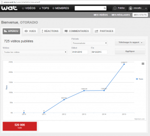 Les visites sur le compte d'Otoradio