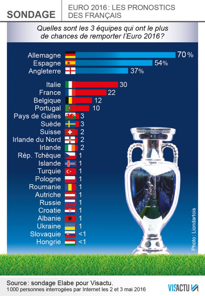 sondage-euro-2016-pronostics-avant